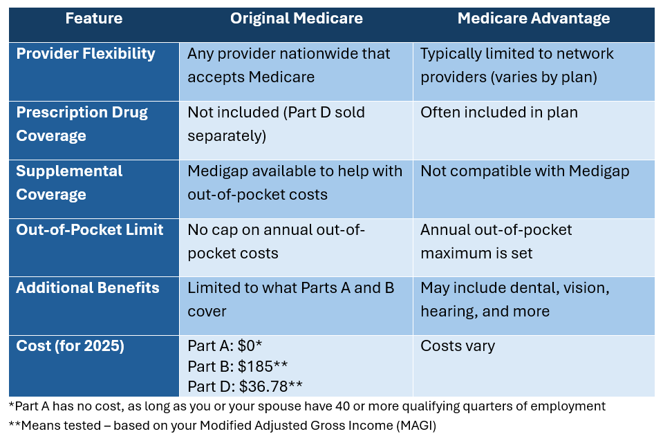 Medicare Chart